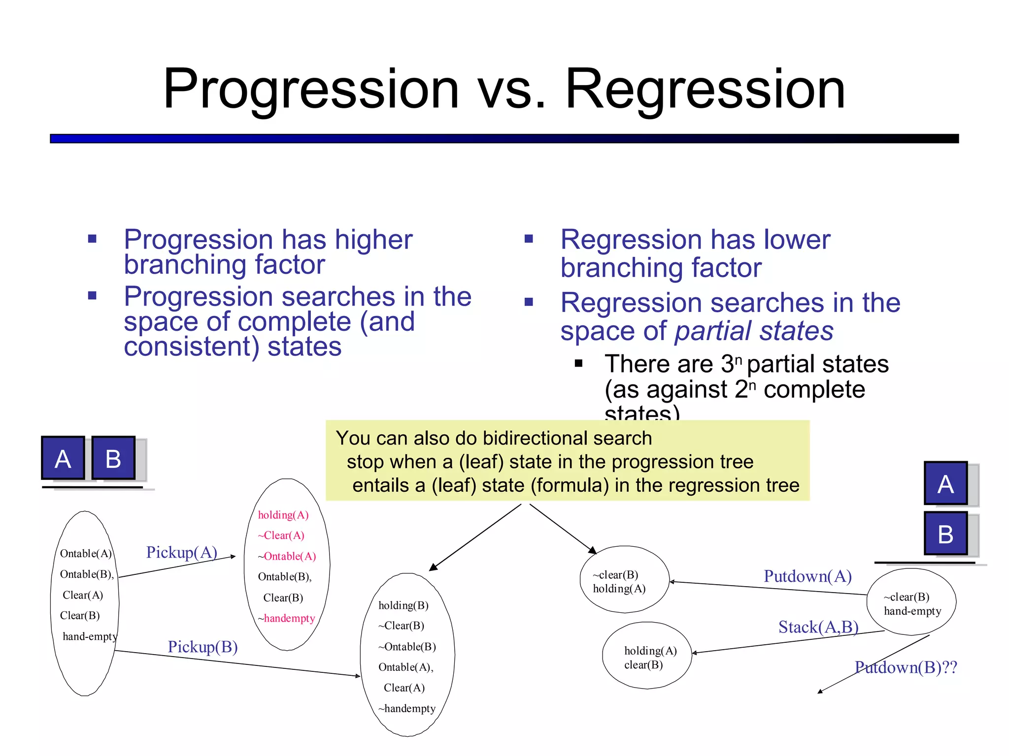 Progression vs. Regression Progression has higher branching factor Progression searches in the space of complete (and consistent) states Regression has lower branching factor Regression searches in the space of  partial states There are 3 n  partial states (as against 2 n  complete states) You can also do bidirectional search stop when a (leaf) state in the progression tree entails a (leaf) state (formula) in the regression tree A B A B 