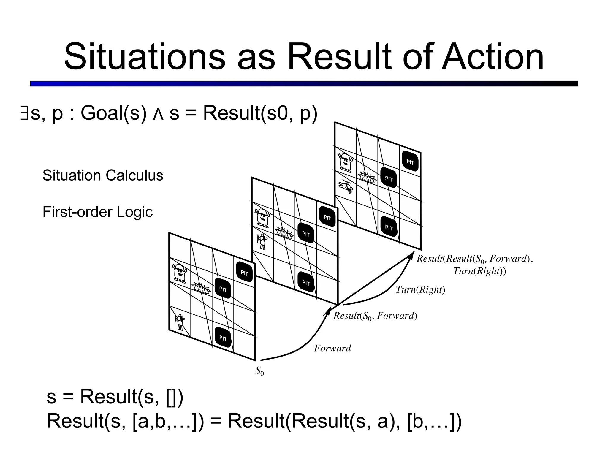 Situations as Result of Action Situation Calculus First-order Logic ∃s, p : Goal(s) ∧ s = Result(s0, p) s = Result(s, []) Result(s, [a,b,…]) = Result(Result(s, a), [b,…]) 