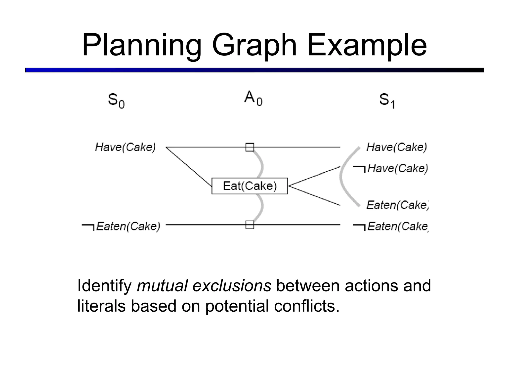 Planning Graph Example Identify  mutual exclusions  between actions and literals based on potential conflicts.  