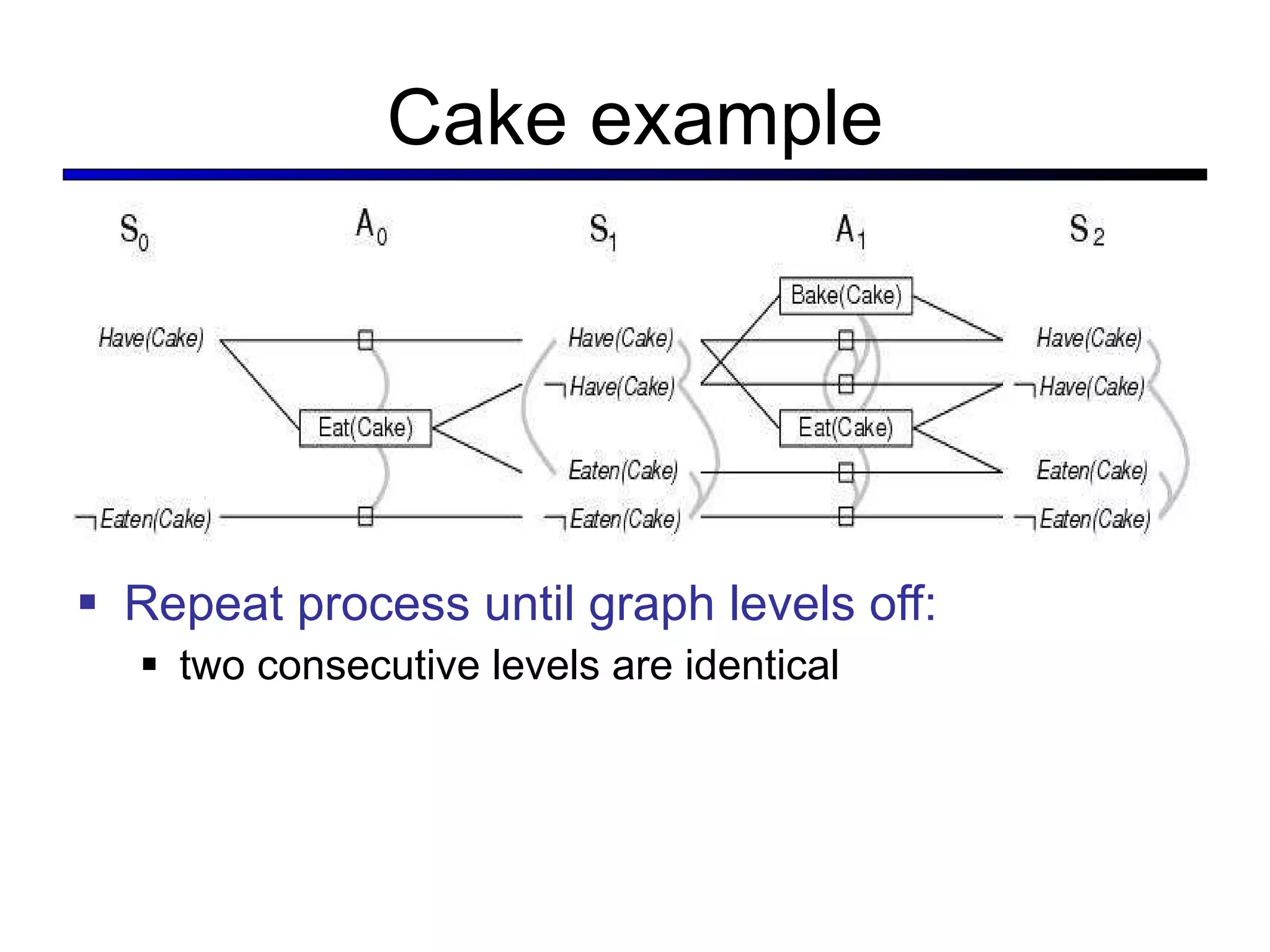 Cake example Repeat process until graph levels off: two consecutive levels are identical 