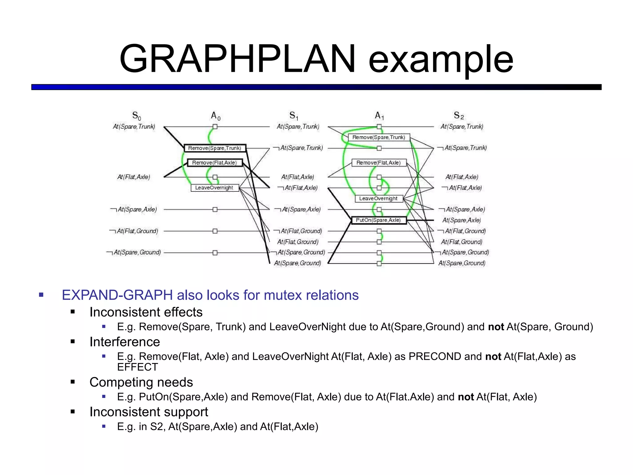 GRAPHPLAN example EXPAND-GRAPH also looks for mutex relations Inconsistent effects E.g. Remove(Spare, Trunk) and LeaveOverNight due to At(Spare,Ground) and  not  At(Spare, Ground) Interference  E.g. Remove(Flat, Axle) and LeaveOverNight At(Flat, Axle) as PRECOND and  not  At(Flat,Axle) as EFFECT Competing needs E.g. PutOn(Spare,Axle) and Remove(Flat, Axle) due to At(Flat.Axle) and  not  At(Flat, Axle) Inconsistent support E.g. in S2, At(Spare,Axle) and At(Flat,Axle) 