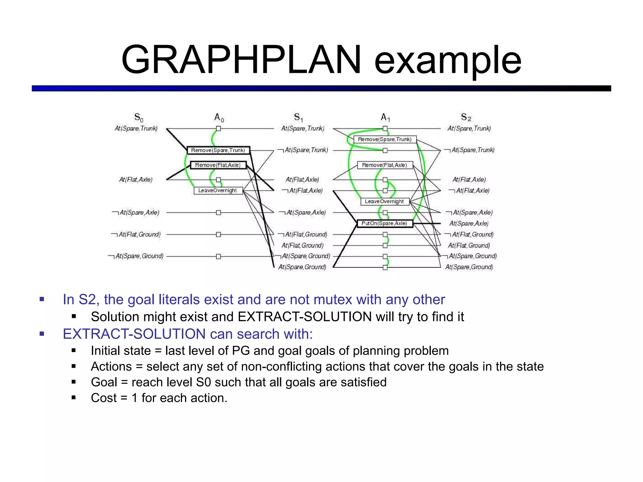 GRAPHPLAN example In S2, the goal literals exist and are not mutex with any other Solution might exist and EXTRACT-SOLUTION will try to find it EXTRACT-SOLUTION can search with: Initial state = last level of PG and goal goals of planning problem Actions = select any set of non-conflicting actions that cover the goals in the state Goal = reach level S0 such that all goals are satisfied Cost = 1 for each action. 