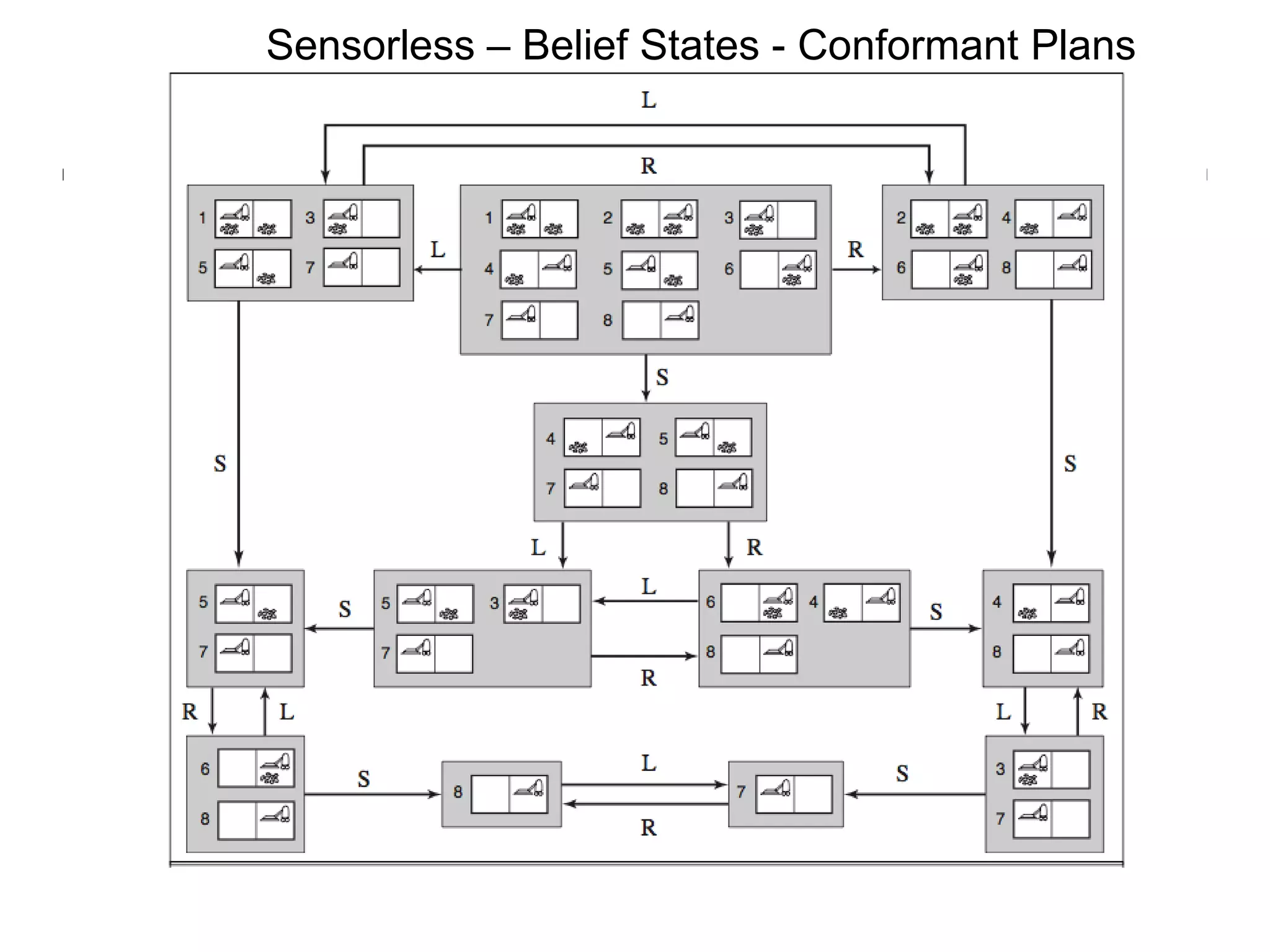 Sensorless – Belief States - Conformant Plans 
