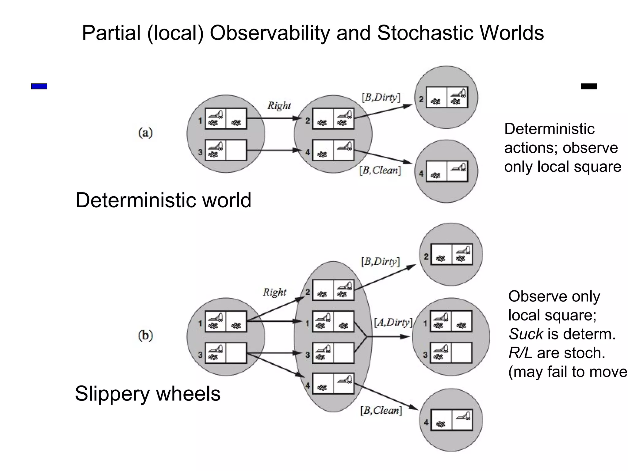 Deterministic world Slippery wheels  Partial (local) Observability and Stochastic Worlds Deterministic actions; observe only local square Observe only  local square; Suck  is determ. R/L  are stoch. (may fail to move) 