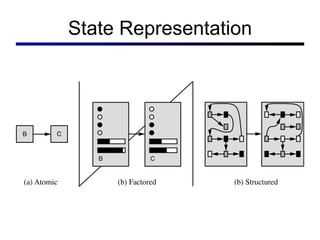 State Representation 