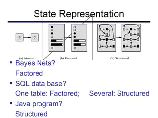 State Representation Bayes Nets? Factored SQL data base? One table: Factored;  Several: Structured Java program? Structured 