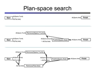 Plan-space search 