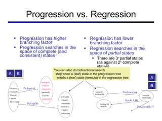 Progression vs. Regression Progression has higher branching factor Progression searches in the space of complete (and consistent) states Regression has lower branching factor Regression searches in the space of  partial states There are 3 n  partial states (as against 2 n  complete states) You can also do bidirectional search stop when a (leaf) state in the progression tree entails a (leaf) state (formula) in the regression tree A B A B 