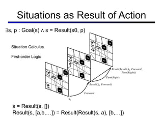 Situations as Result of Action Situation Calculus First-order Logic ∃s, p : Goal(s) ∧ s = Result(s0, p) s = Result(s, []) Result(s, [a,b,…]) = Result(Result(s, a), [b,…]) 