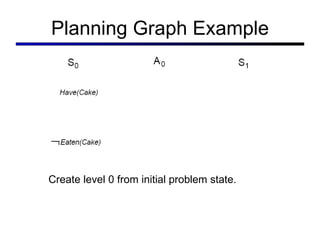 Planning Graph Example Create level 0 from initial problem state. 