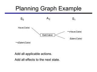 Planning Graph Example Add all applicable actions. Add all effects to the next state.  