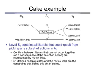Cake example Level S 1  contains all literals that could result from  picking any subset of actions in A 0 Conflicts between literals that can not occur together  (as a consequence of the selection action) are  represented by mutex links. S1 defines multiple states and the mutex links are the constraints that define this set of states. 