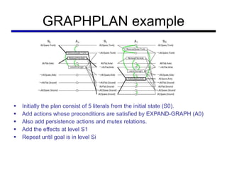 GRAPHPLAN example Initially the plan consist of 5 literals from the initial state (S0). Add actions whose preconditions are satisfied by EXPAND-GRAPH (A0) Also add persistence actions and mutex relations. Add the effects at level S1 Repeat until goal is in level Si 
