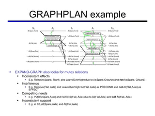 GRAPHPLAN example EXPAND-GRAPH also looks for mutex relations Inconsistent effects E.g. Remove(Spare, Trunk) and LeaveOverNight due to At(Spare,Ground) and  not  At(Spare, Ground) Interference  E.g. Remove(Flat, Axle) and LeaveOverNight At(Flat, Axle) as PRECOND and  not  At(Flat,Axle) as EFFECT Competing needs E.g. PutOn(Spare,Axle) and Remove(Flat, Axle) due to At(Flat.Axle) and  not  At(Flat, Axle) Inconsistent support E.g. in S2, At(Spare,Axle) and At(Flat,Axle) 