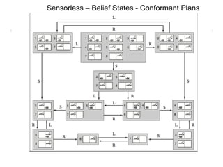 Sensorless – Belief States - Conformant Plans 