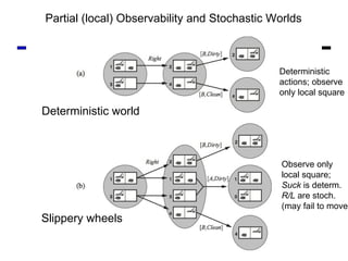 Deterministic world Slippery wheels  Partial (local) Observability and Stochastic Worlds Deterministic actions; observe only local square Observe only  local square; Suck  is determ. R/L  are stoch. (may fail to move) 