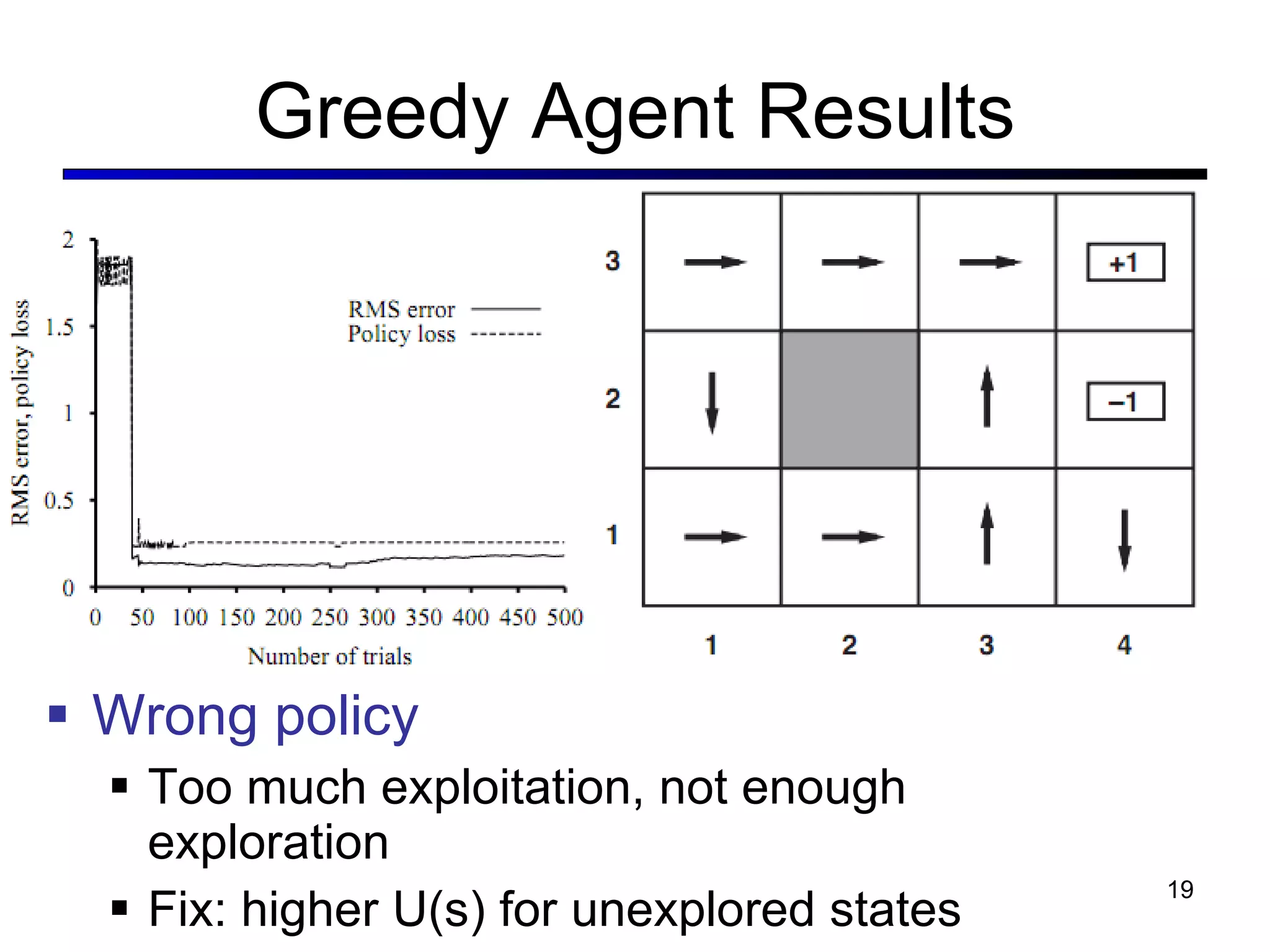 Greedy Agent Results Wrong policy Too much exploitation, not enough exploration Fix: higher U(s) for unexplored states 