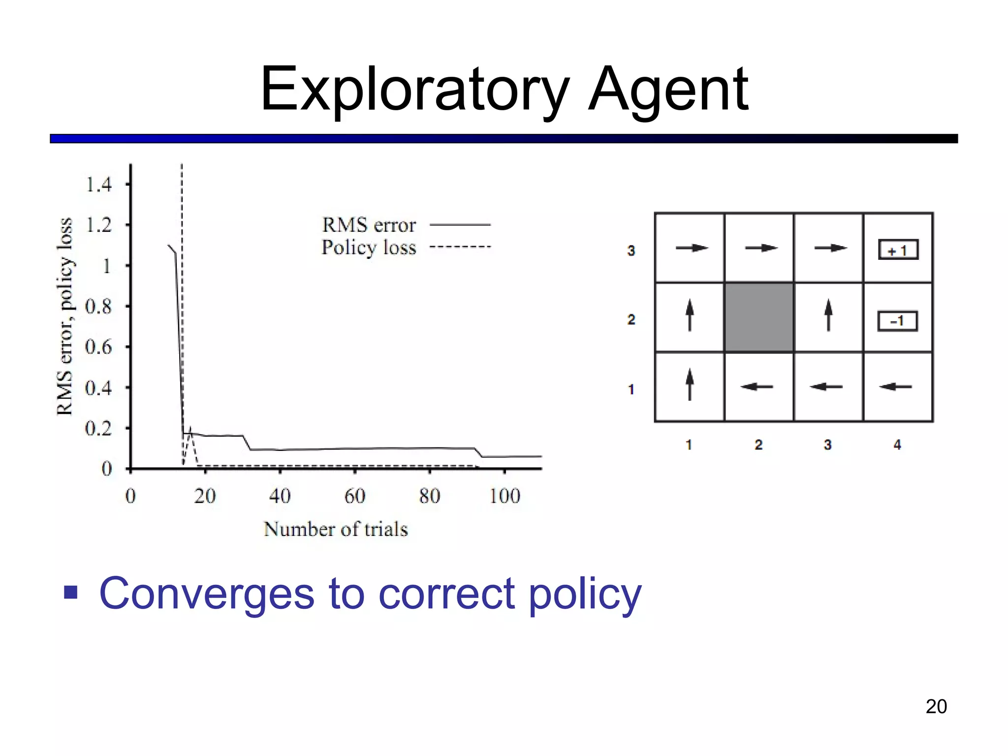 Exploratory Agent Converges to correct policy 
