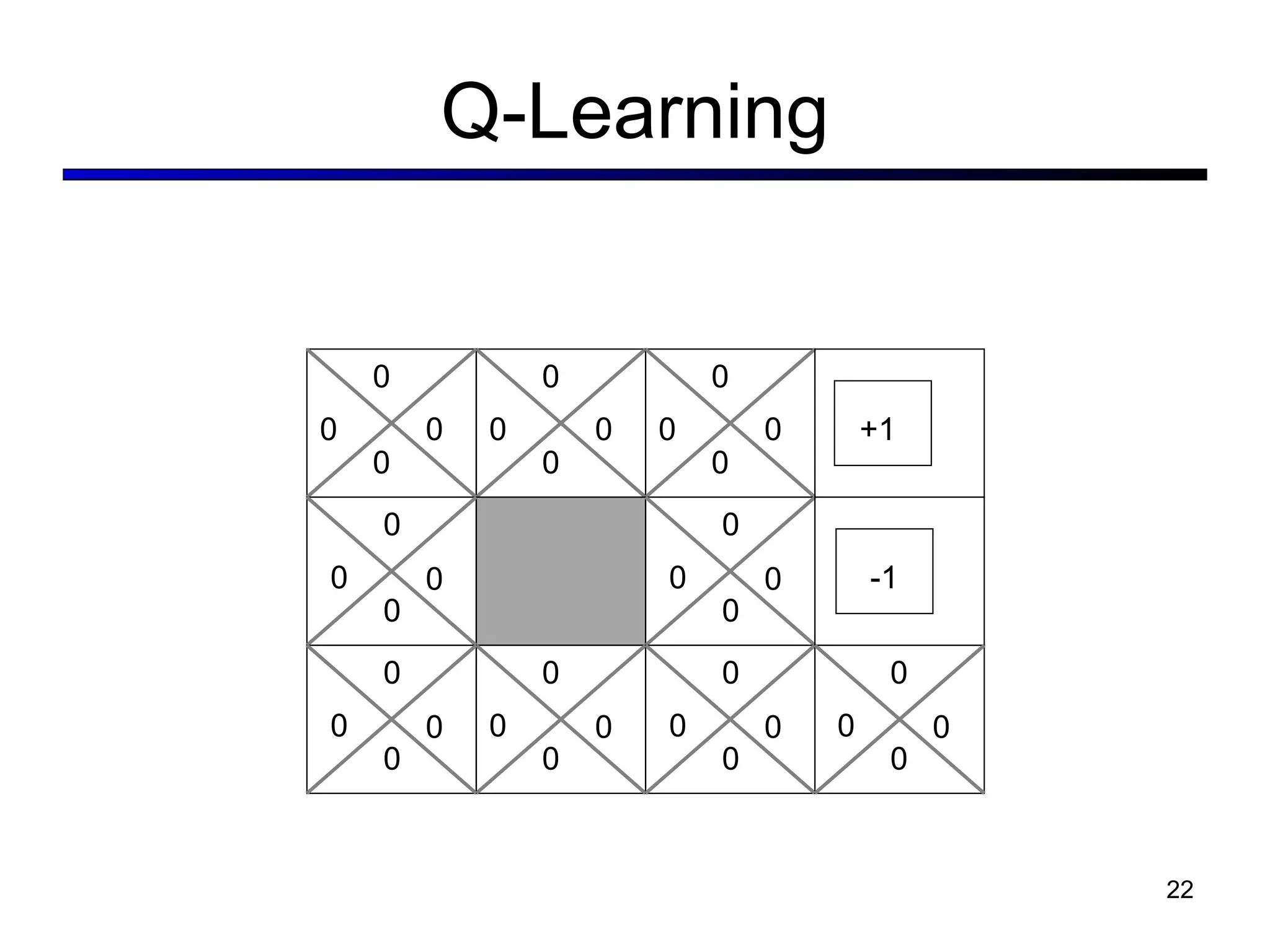 Q-Learning 0 0 0 +1 -1 0 0 0 0 0 0 0 0 0 0 0 0 0 0 0 0 0 0 0 0 0 0 0 0 0 0 0 0 0 0 0 0 0 