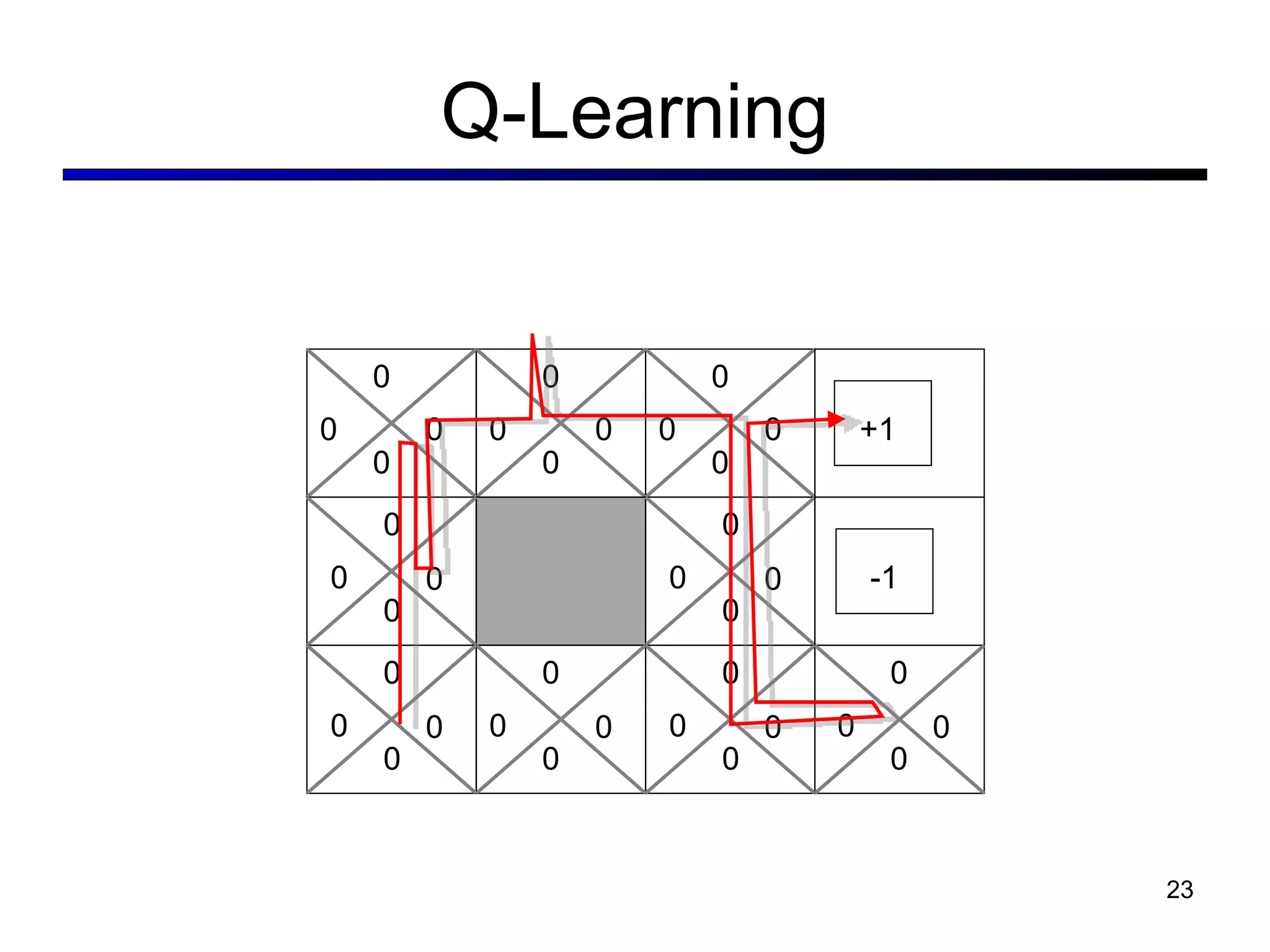 Q-Learning 0 0 0 +1 -1 0 0 0 0 0 0 0 0 0 0 0 0 0 0 0 0 0 0 0 0 0 0 0 0 0 0 0 0 0 0 0 0 0 