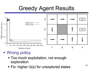 Greedy Agent Results Wrong policy Too much exploitation, not enough exploration Fix: higher U(s) for unexplored states 