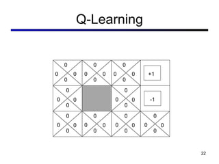 Q-Learning 0 0 0 +1 -1 0 0 0 0 0 0 0 0 0 0 0 0 0 0 0 0 0 0 0 0 0 0 0 0 0 0 0 0 0 0 0 0 0 