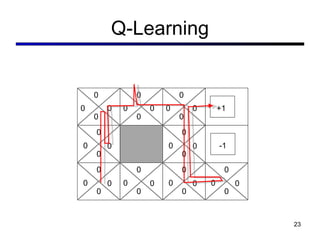 Q-Learning 0 0 0 +1 -1 0 0 0 0 0 0 0 0 0 0 0 0 0 0 0 0 0 0 0 0 0 0 0 0 0 0 0 0 0 0 0 0 0 