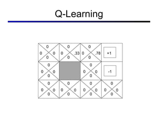 Q-Learning 0 0 0 +1 -1 0 0 0 0 0 0 0 0 0 0 0 0 0 0 0 0 0 0 0 .33 .78 0 0 0 0 0 0 0 0 0 0 0 0 