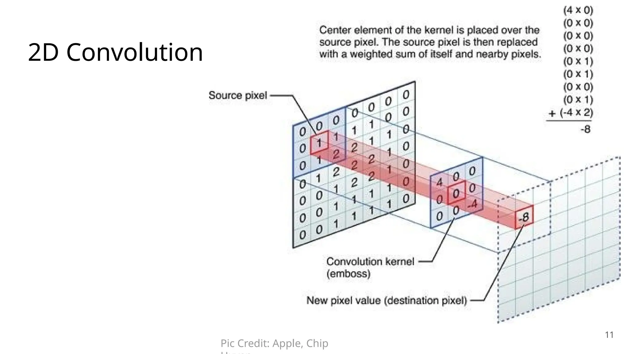 2D Convolution
11
Pic Credit: Apple, Chip
 