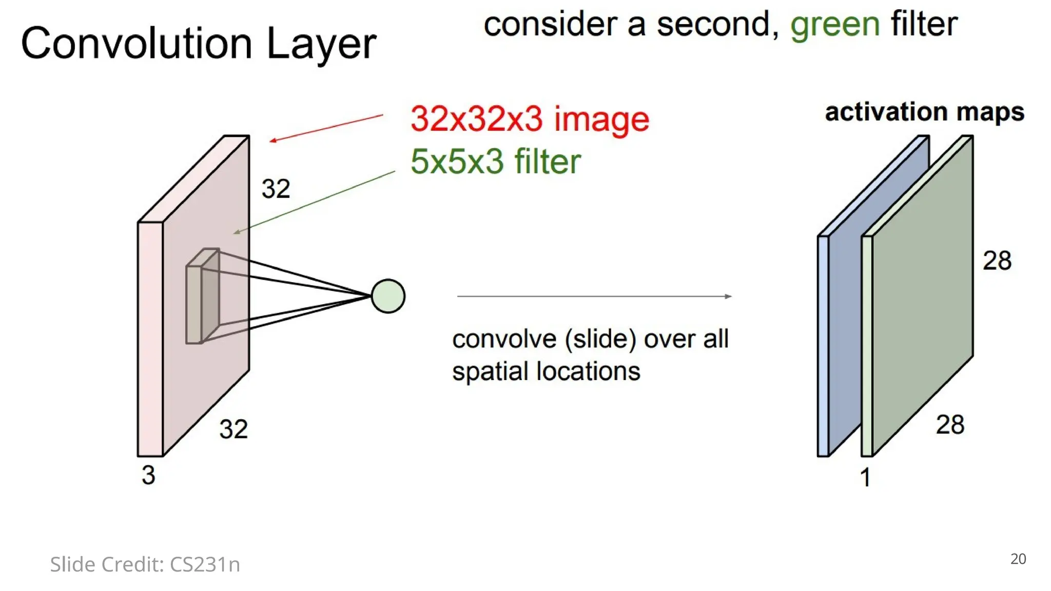 20
Slide Credit: CS231n
 