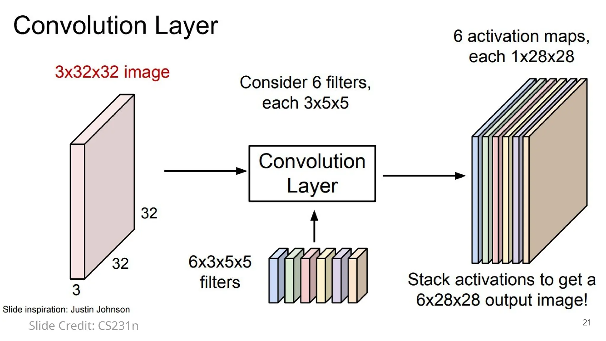 21
Slide Credit: CS231n
 