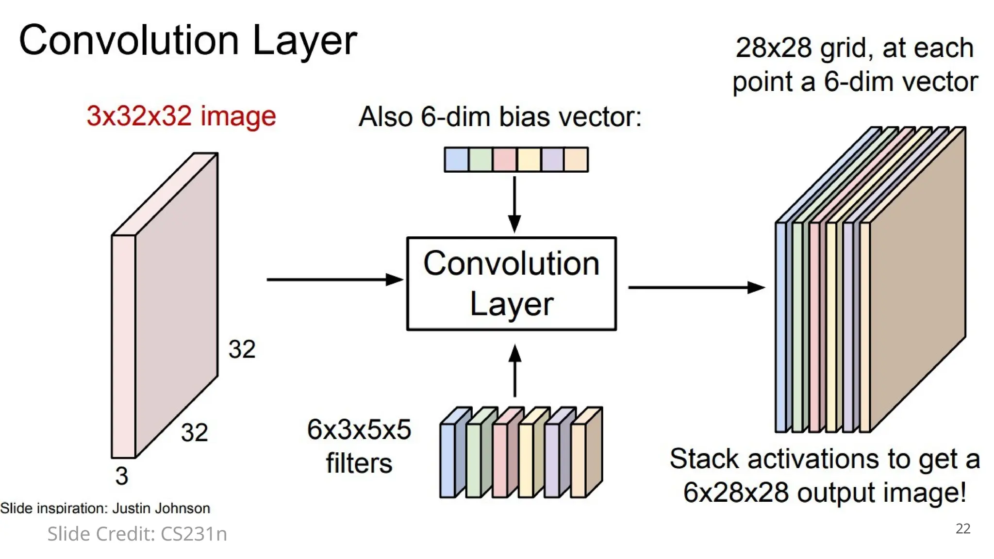 22
Slide Credit: CS231n
 