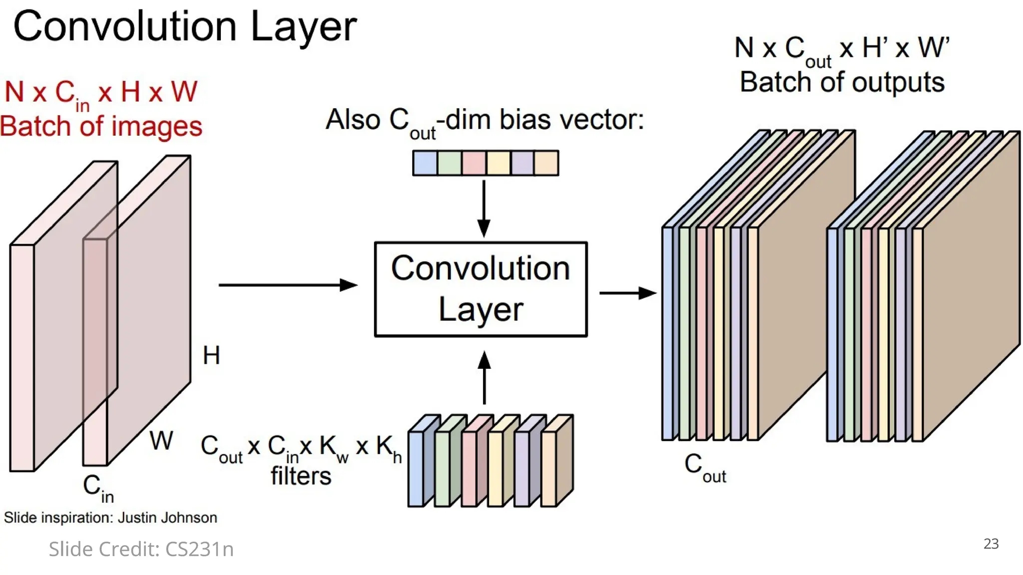 23
Slide Credit: CS231n
 