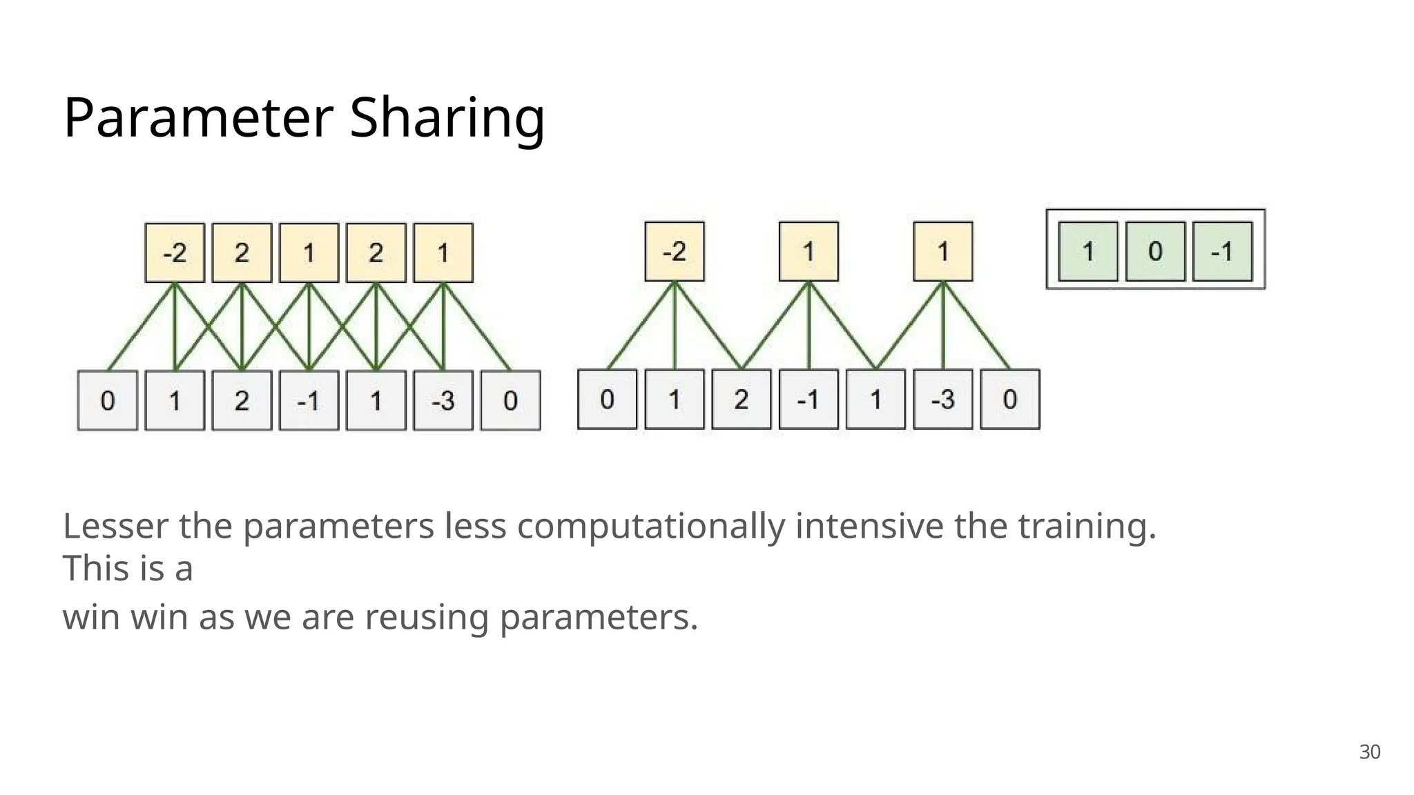 Parameter Sharing
Lesser the parameters less computationally intensive the training.
This is a
win win as we are reusing parameters.
30
 