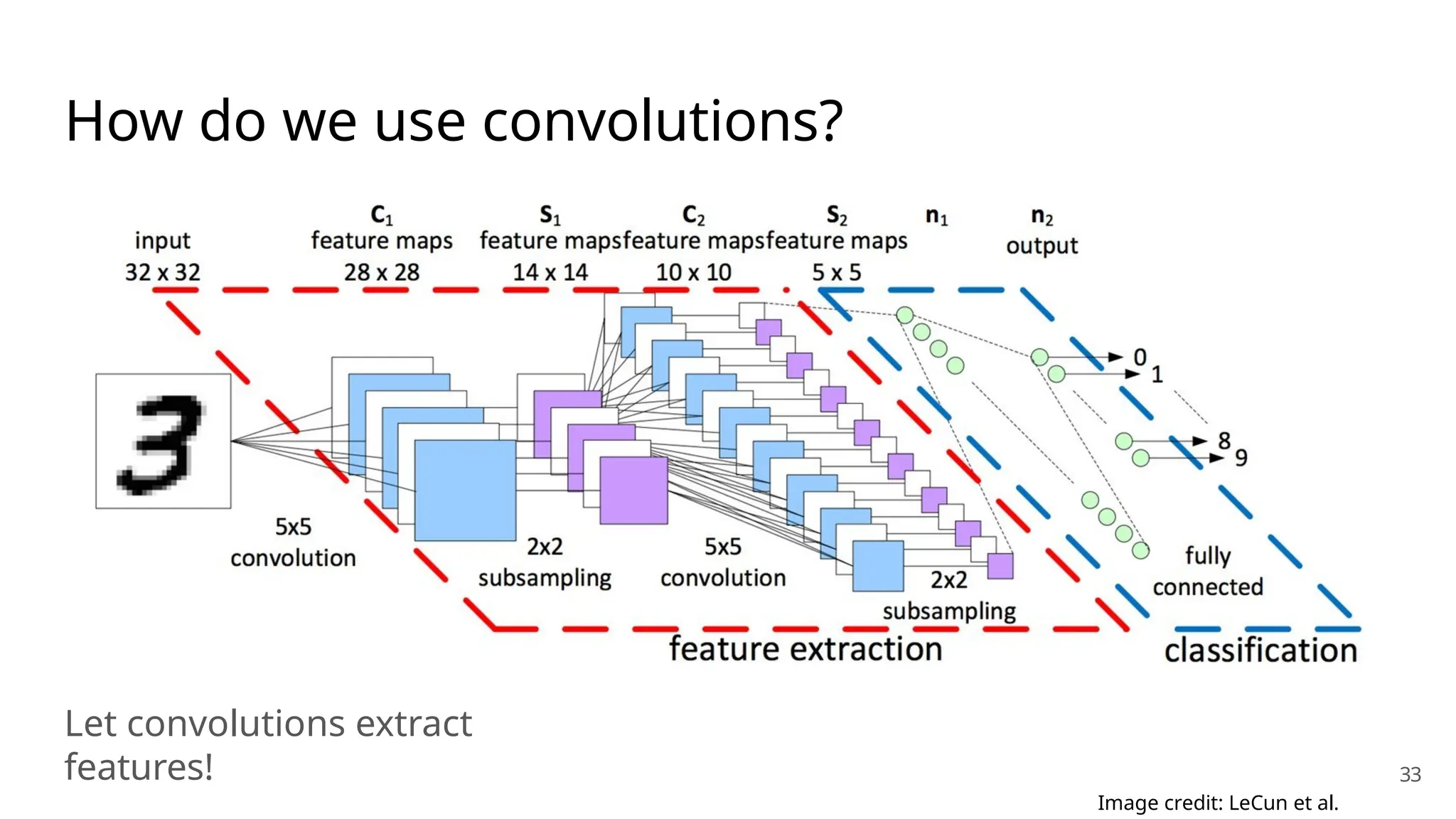 How do we use convolutions?
Let convolutions extract
features! 33
Image credit: LeCun et al.
 