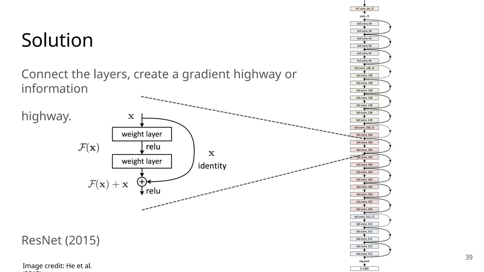 Solution
Connect the layers, create a gradient highway or
information
highway.
ResNet (2015)
39
Image credit: He et al.
 