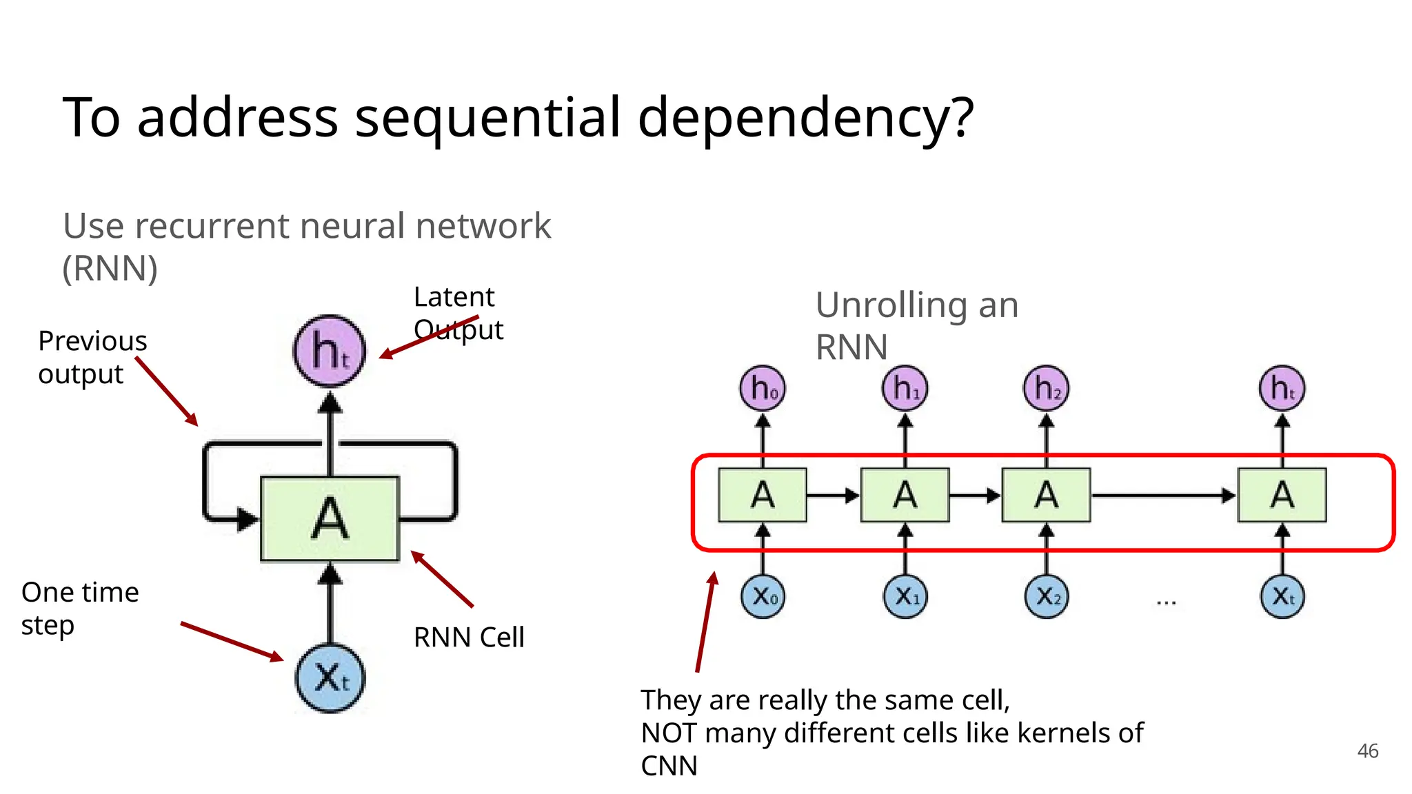 To address sequential dependency?
Use recurrent neural network
(RNN)
Previous
output
Latent
Output
One time
step RNN Cell
They are really the same cell,
NOT many different cells like kernels of
CNN
46
Unrolling an
RNN
 