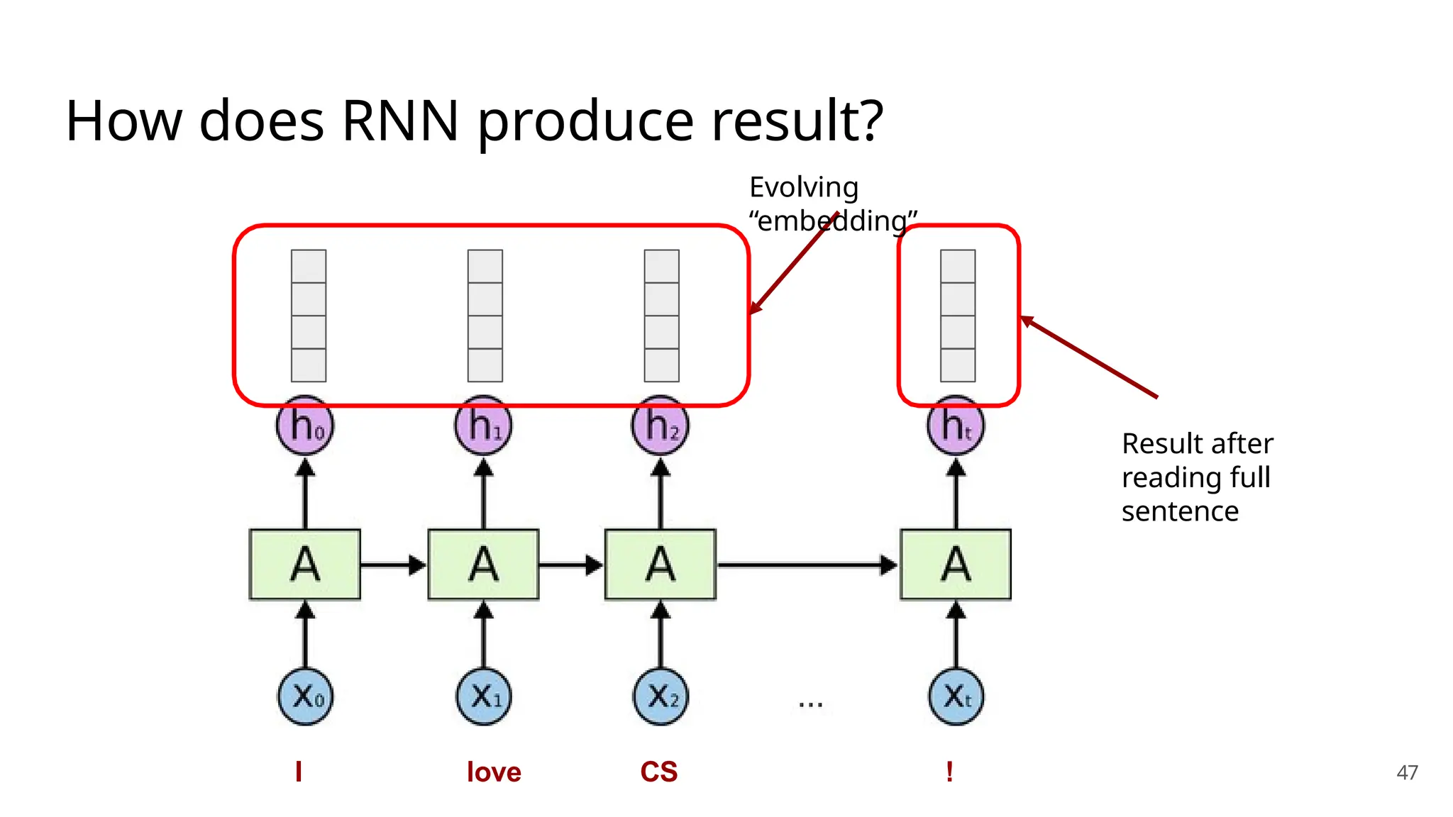 How does RNN produce result?
I love CS !
Result after
reading full
sentence
Evolving
“embedding”
47
 