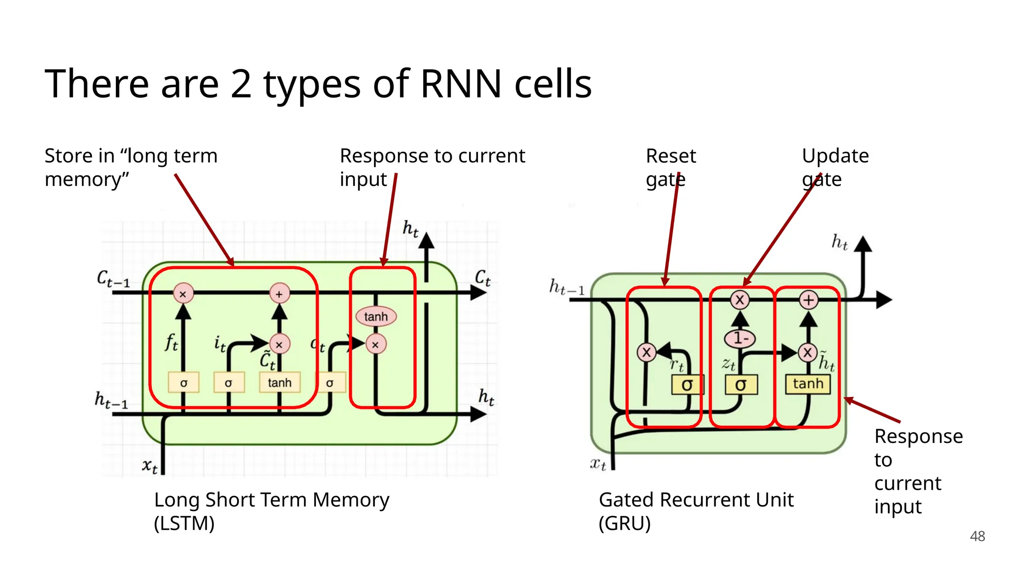 There are 2 types of RNN cells
Long Short Term Memory
(LSTM)
48
Gated Recurrent Unit
(GRU)
Store in “long term
memory”
Response to current
input
Update
gate
Reset
gate
Response
to
current
input
 