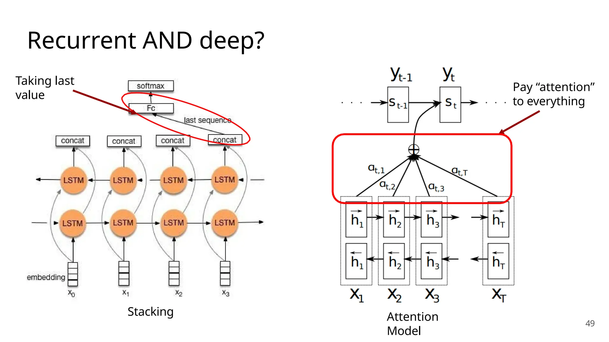 Recurrent AND deep?
Taking last
value
49
Pay “attention”
to everything
Stacking Attention
Model
 