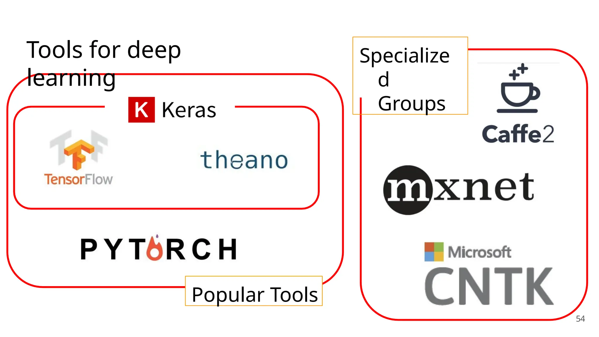 Tools for deep
learning
Popular Tools
Specialize
d
Groups
54
 