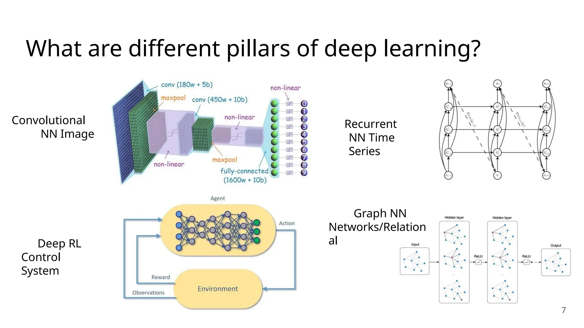 What are different pillars of deep learning?
Convolutional
NN Image
7
Recurrent
NN Time
Series
Deep RL
Control
System
Graph NN
Networks/Relation
al
 