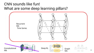 Introduction to deep learning - basic concept of CNN | PPTX