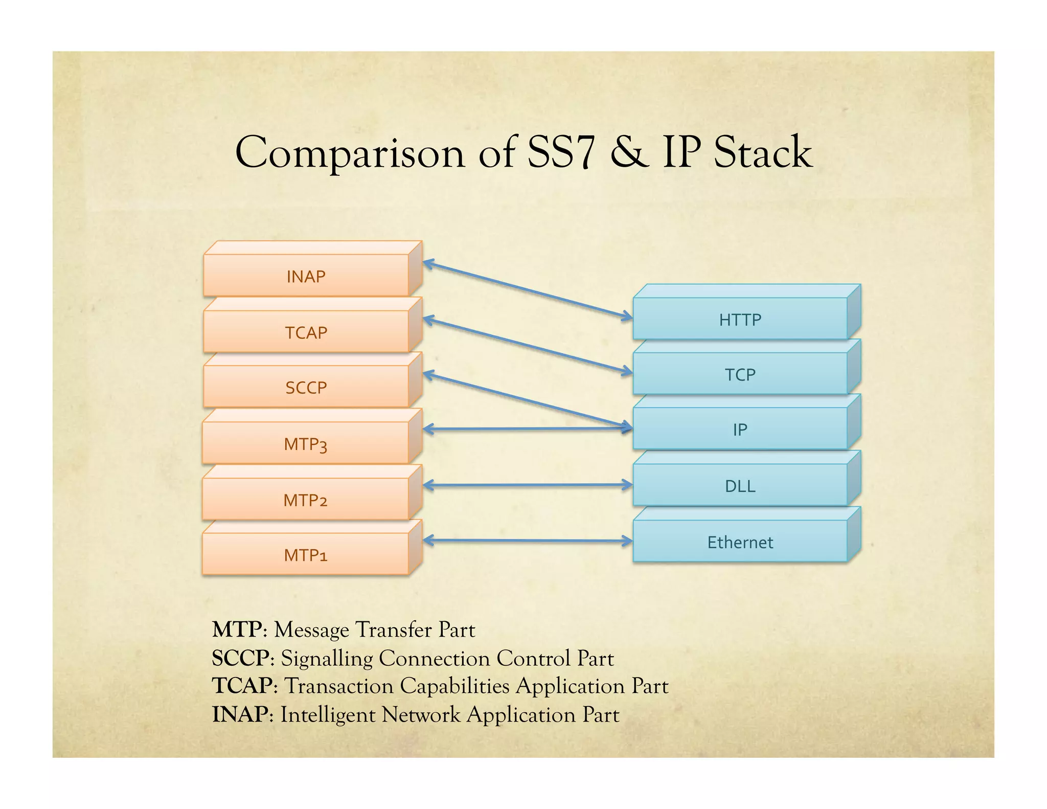 Comparison of SS7 & IP Stack

       INAP	
  

                                                    HTTP	
  
       TCAP	
  

                                                     TCP	
  
       SCCP	
  

                                                      IP	
  
       MTP3	
  

                                                     DLL	
  
       MTP2	
  

                                                  Ethernet	
  
       MTP1	
  



MTP: Message Transfer Part
SCCP: Signalling Connection Control Part
TCAP: Transaction Capabilities Application Part
INAP: Intelligent Network Application Part
 