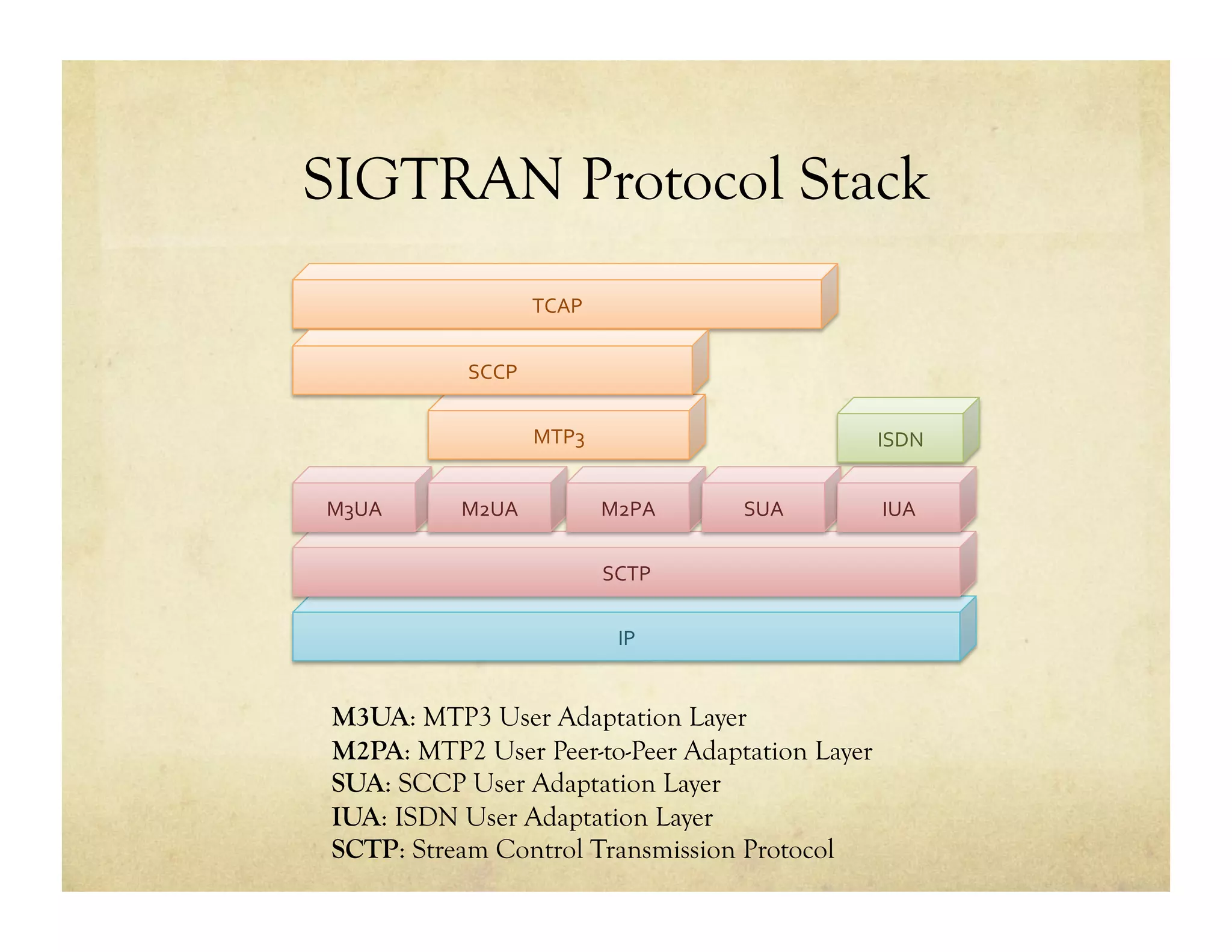 SIGTRAN Protocol Stack
                      TCAP	
  


           SCCP	
  

                      MTP3	
                          ISDN	
  


M3UA	
     M2UA	
                M2PA	
     SUA	
     IUA	
  

                                 SCTP	
  


                                   IP	
  


M3UA: MTP3 User Adaptation Layer
M2PA: MTP2 User Peer-to-Peer Adaptation Layer
SUA: SCCP User Adaptation Layer
IUA: ISDN User Adaptation Layer
SCTP: Stream Control Transmission Protocol
 