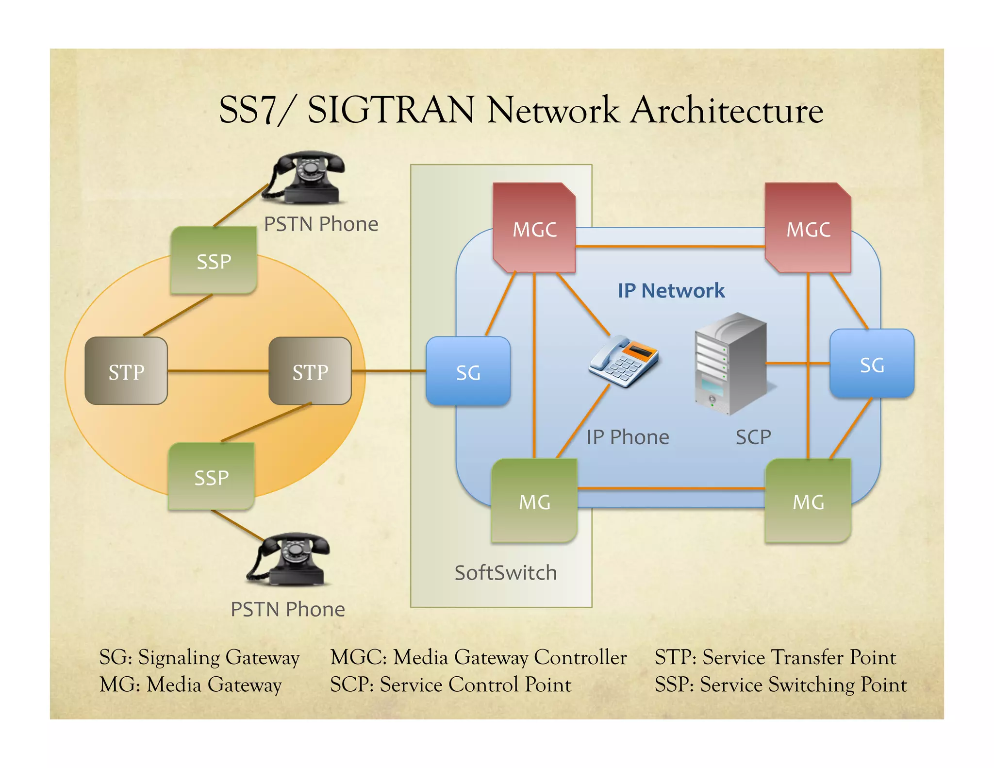 SS7/ SIGTRAN Network Architecture

                    PSTN	
  Phone	
                MGC	
                                        MGC	
  
          SSP	
  
                                                                  IP	
  Network	
  


STP	
                   STP	
             SG	
                                                            SG	
  


                                                             IP	
  Phone	
            SCP	
  
          SSP	
  
                                                   MG	
                                         MG	
  


                                          SoftSwitch	
  
                PSTN	
  Phone	
  

SG: Signaling Gateway         MGC: Media Gateway Controller             STP: Service Transfer Point
MG: Media Gateway             SCP: Service Control Point                SSP: Service Switching Point
 