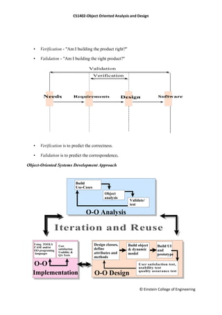 CS1402-Object Oriented Analysis and Design
© Einstein College of Engineering
• Verification - "Am I building the product right?"
• Validation - "Am I building the right product?"
• Verification is to predict the correctness.
• Validation is to predict the correspondence.
Object-Oriented Systems Development Approach
Design
Verification
Validation
SoftwareNeeds Requirements
Iteration and Reuse
Build use-case
model
Validate/ Test
O-O Analysis
Build
Use-Cases
Design classes,
define
attributes and
methods
O-O Design
O-O
Implementation
Using TOOLS
CASE and/or
OO programing
languages
User
satisfaction
Usability &
QA Tests
Build object
& dynamic
model
Object
analysis
Build UI
and
prototype
User satisfaction test,
usability test
quality assurance test
Validate/
test
 