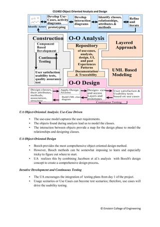 CS1402-Object Oriented Analysis and Design
© Einstein College of Engineering
UA Object-Oriented Analysis: Use-Case Driven
• The use-case model captures the user requirements.
• The objects found during analysis lead us to model the classes.
• The interaction between objects provide a map for the design phase to model the
relationships and designing classes.
UA Object-Oriented Design
• Booch provides the most comprehensive object-oriented design method.
• However, Booch methods can be somewhat imposing to learn and especially
tricky to figure out where to start.
• UA realizes this by combining Jacobson et al.'s analysis with Booch's design
concept to create a comprehensive design process.
Iterative Development and Continuous Testing
• The UA encourages the integration of testing plans from day 1 of the project.
• Usage scenarios or Use Cases can become test scenarios; therefore, use cases will
drive the usability testing.
Documentation
& Traceability
of use-cases,
analysis,
design, UI,
and past
Experiences
Patterns
Repository
UML Based
Modeling
Construction
Component
Based
Development
User satisfaction
usability tests,
quality assurance
test
Continuous
Testing
Refine
and
iterateIdentify Actors
Develop Use-
Cases, activity
diagrams
Develop
interaction
diagrams
Identify classes,
relationships,
attributes &
methods
Continuous Testing
Designv view
and access
Layers and
prototypes
Apply Design
Axioms
Design classes,
their attributes,
methods,
association,
structure ...
User satisfaction &
Usability tests
based on use casesBuild UML class
diagram
O-O Analysis
O-O Design
Layered
Approach
prototyping
 