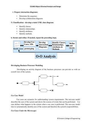 CS1402-Object Oriented Analysis and Design
© Einstein College of Engineering
4. Prepare interaction diagrams:
• Determine the sequence.
• Develop collaboration diagrams
5. Classification—develop a static UML class diagram:
• Identify classes.
• Identify relationships.
• Identify attributes.
• Identify methods.
6. Iterate and refine: If needed, repeat the preceding steps.
Developing Business Processes Modeling
Developing an activity diagram of the business processes can provide us with an
overall view of the system.
Use Case Model
Use cases are scenarios for understanding system requirements. The use-case model
describes the uses of the system and shows the courses of events that can be performed. Use
case defines what happens in the system when a use case is performed. The use-case model
tries to systematically identify uses of the system and therefore the system's responsibilities.
Use Cases Under the Microscope:
Refine
and
iterateIdentify Actors
Develop Use-
Cases, ADs
Develop
Interaction
Diagrams
Identify Classes,
Relationships,
Attributes &
Methods
O-O Analysis
prototyping
 