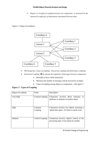 CS1402-Object Oriented Analysis and Design
© Einstein College of Engineering
 Degree or strength of coupling between two components is measured by the
amount & complexity of information transmitted between them
Figure 2 : Origin of corollaries
 OO design has 2 types of coupling : Interaction coupling and Inheritance coupling
 Interaction coupling  the amount & complexity of messages between components.
 Desirable to have a little interaction.
 Minimize the number of messages sent & received by an object
 Types of coupling among objects or components , refer figure 3 .
Figure 3 : Types of Coupling
Degree of coupling Name Description
Very High Content Coupling Connection involves direct reference to
attributes or methods of another object
High Common
Coupling
Connection involves two objects accessing a
‗global data space‘, for both to read & write
Medium Control Coupling Connection involves explicit control of the
processing logic of one object by another
Corollary 4
Axiom 1
Axiom 2
Corollary 6 Corollary 5
Corollary 3
Corollary 2
Corollary 1
 